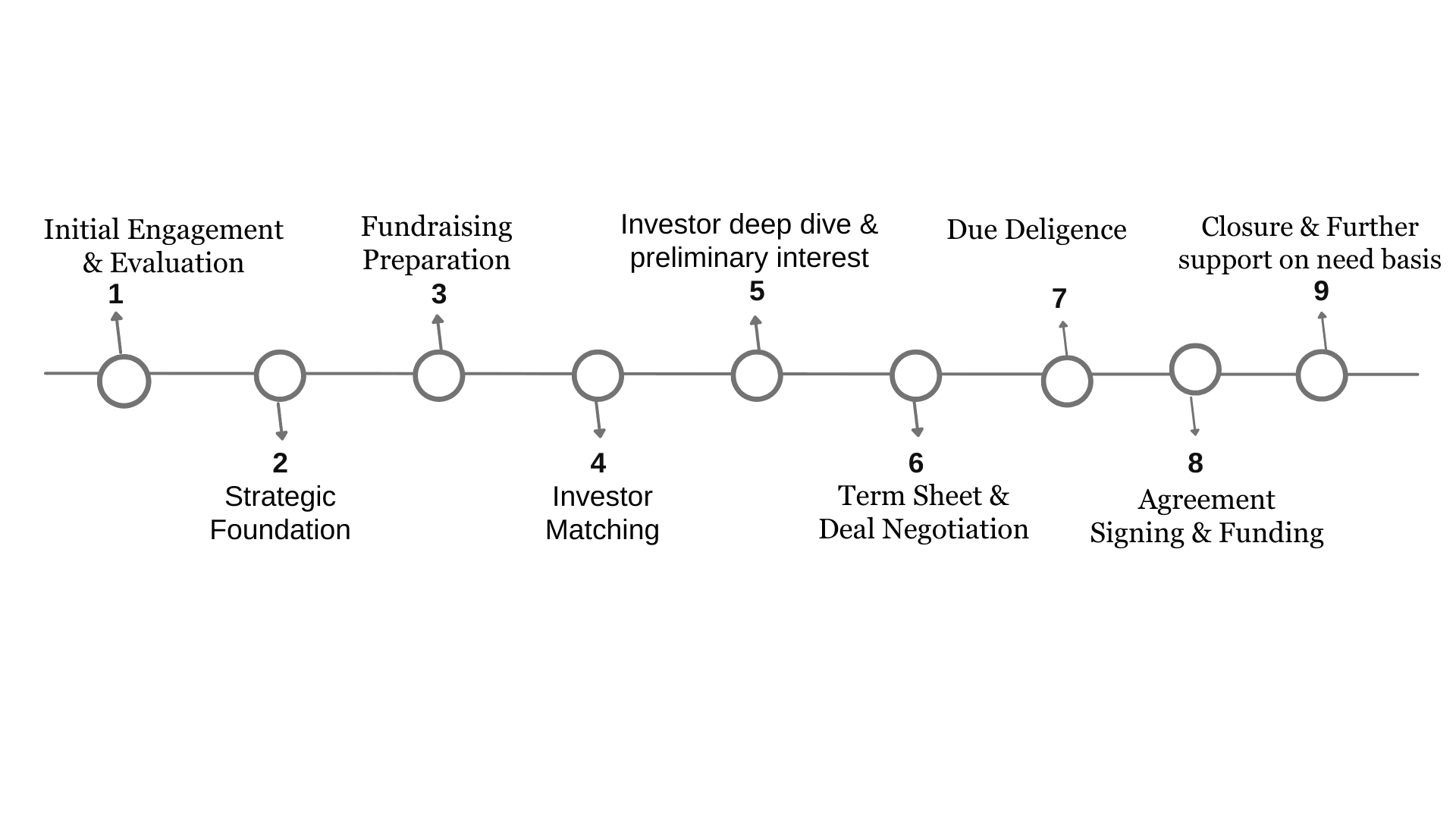 Startup Milestones